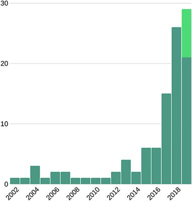 Image-Based Cardiac Diagnosis With Machine Learning: A Review